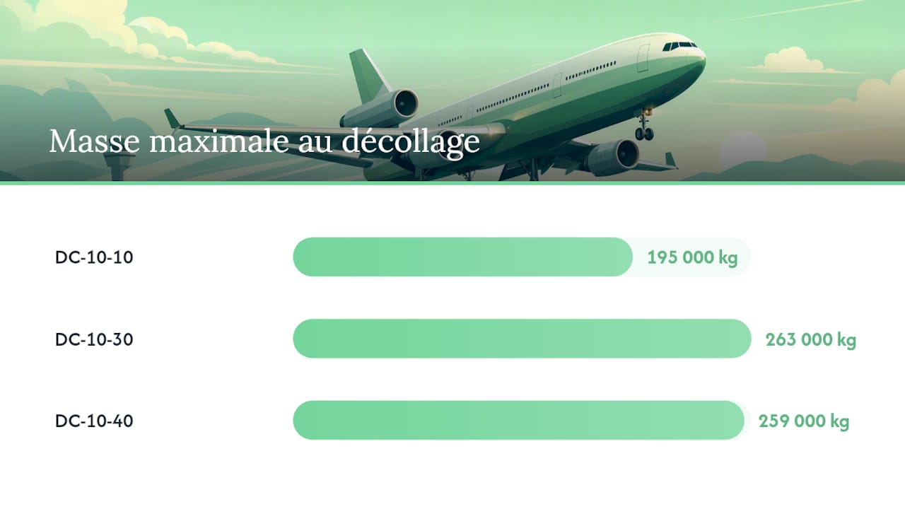 Tableau comparatif des différentes versions du DC-10