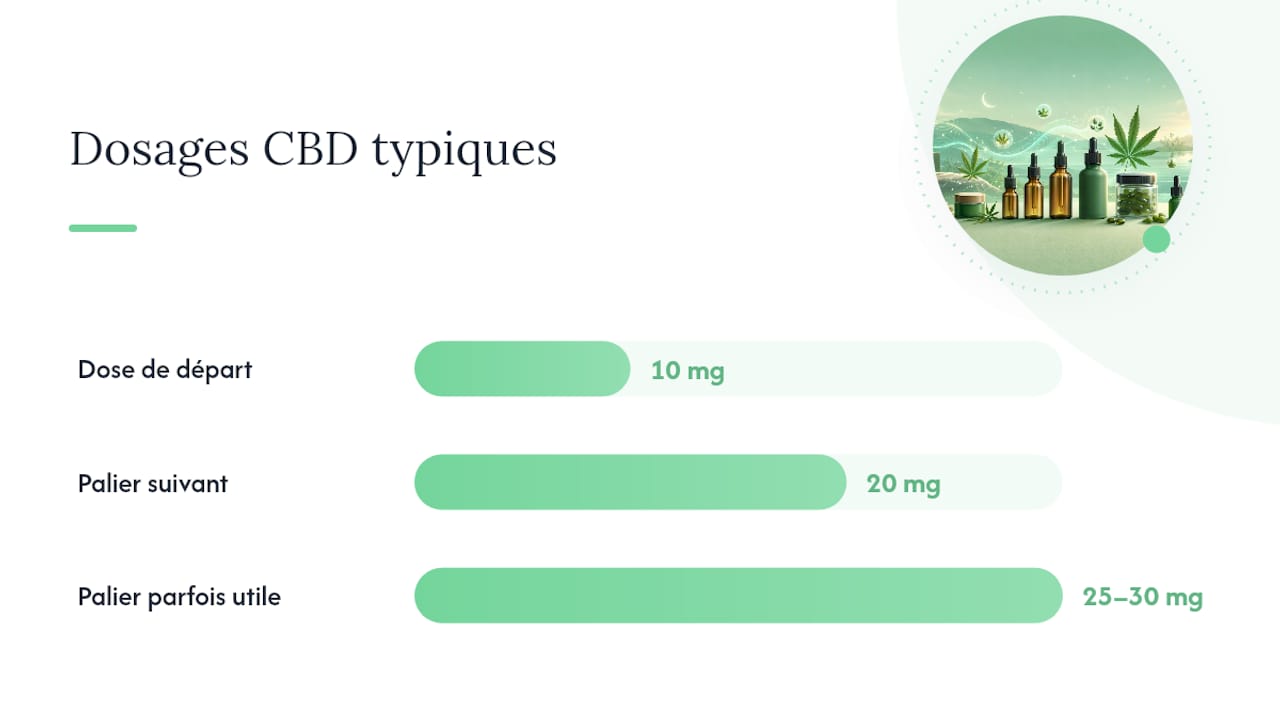 Comment ajuster son dosage de CBD pour bien dormir ? — overview diagram