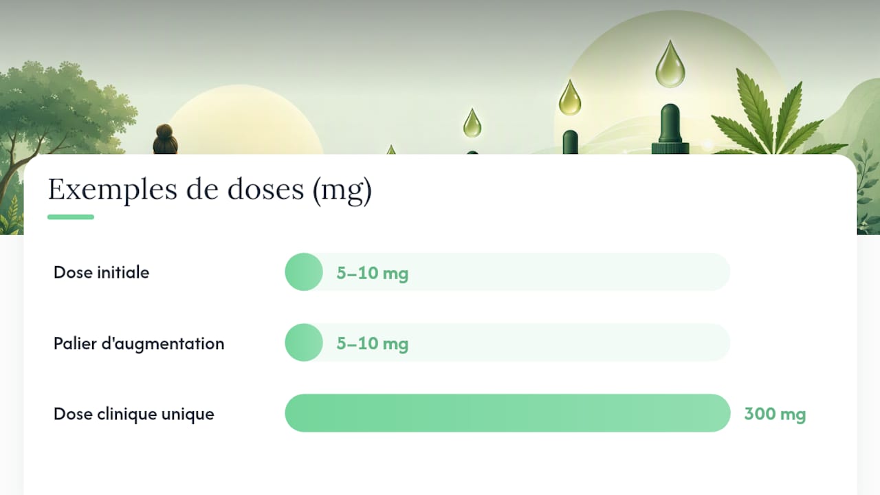 Quel dosage de CBD pour le stress : comment trouver sa dose — overview diagram