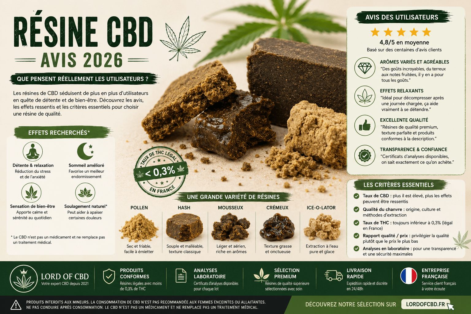 Recensioni sulla resina di CBD 2026: scopri cosa pensano gli utenti dell'hashish di CBD, gli effetti ricercati, le consistenze, gli aromi e i criteri per scegliere una buona resina.