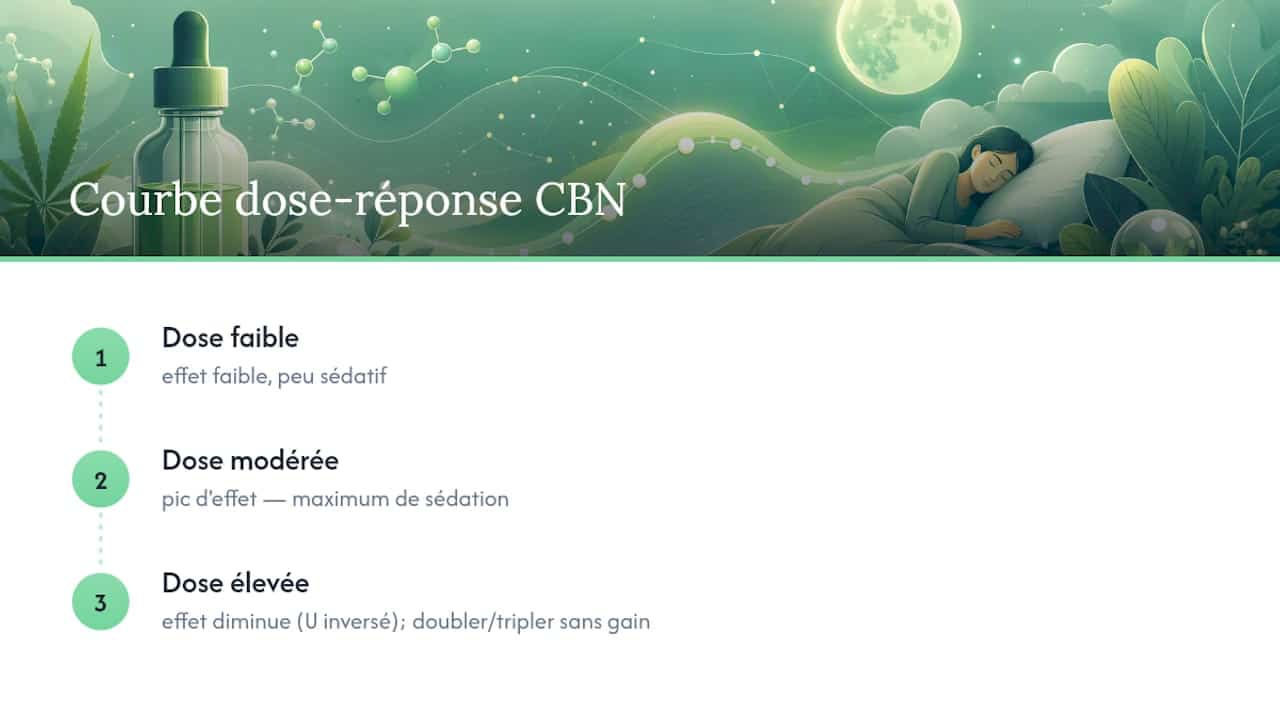 Courbe en U inversée de la dose de CBN