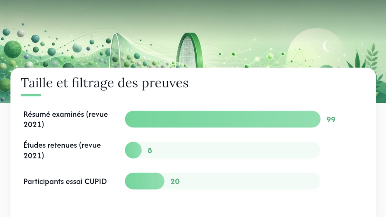 Que montrent réellement les essais cliniques sur le CBN et le sommeil ? — overview diagram