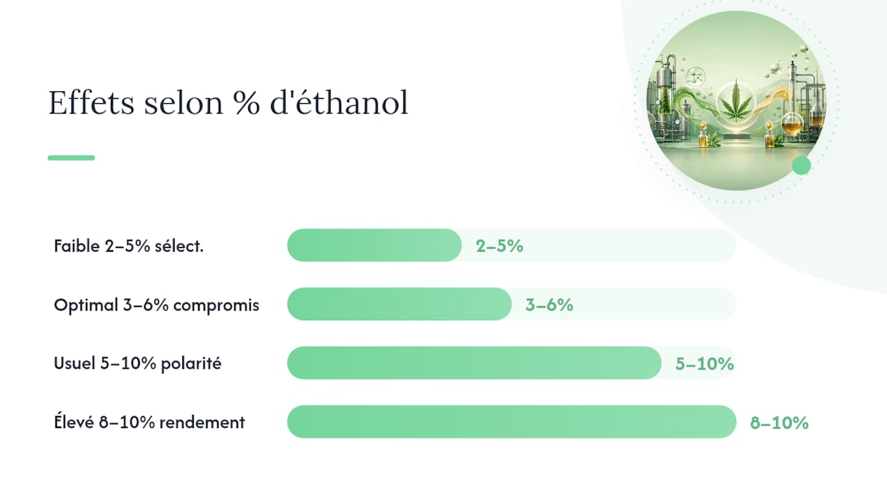Le co-solvant éthanol dans le CO2 supercritique : gains et limites — overview diagram