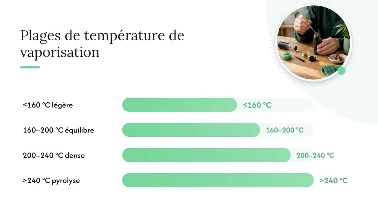 The ideal temperature ranges for vaporizing resin