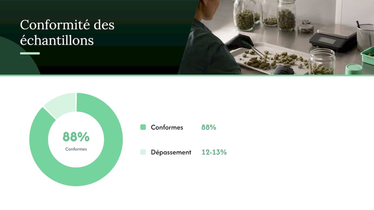 Part des produits CBD conformes au seuil THC